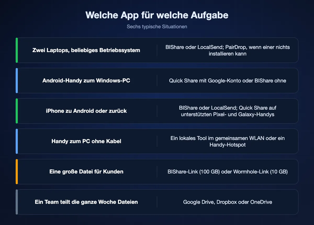 Sechs Situationen und die passende App: BIShare oder LocalSend zwischen zwei Laptops, Quick Share oder BIShare vom Android-Handy zum Windows-PC, BIShare, LocalSend oder Quick Share auf unterstützten Handys zwischen iPhone und Android, ein lokales Tool oder Hotspot vom Handy zum PC, ein BIShare- oder Wormhole-Link für Kunden und ein Cloud-Laufwerk für ein Team.