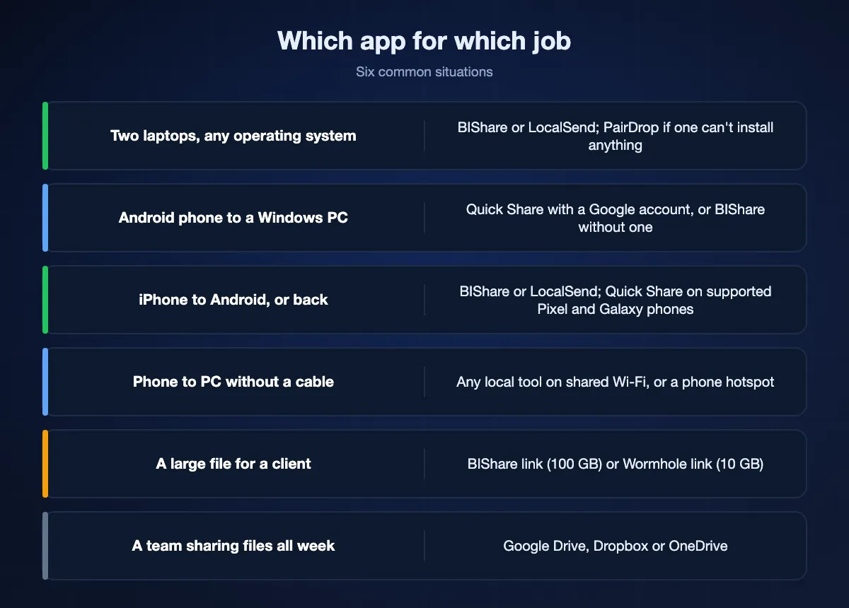 Six situations and the app that fits each: BIShare or LocalSend between two laptops, Quick Share or BIShare from Android to a Windows PC, BIShare, LocalSend or Quick Share on supported phones between iPhone and Android, any local tool or a hotspot from phone to PC, a BIShare or Wormhole link for a client, and a cloud drive for a team all week.