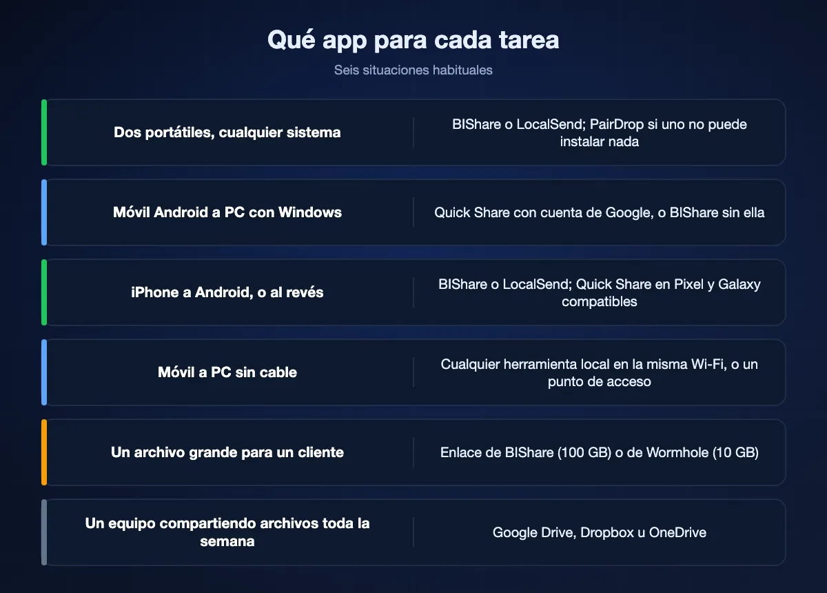 Seis situaciones y la app adecuada: BIShare o LocalSend entre dos portátiles, Quick Share o BIShare de Android a PC con Windows, BIShare, LocalSend o Quick Share en móviles compatibles entre iPhone y Android, cualquier herramienta local o un punto de acceso del móvil al PC, un enlace de BIShare o Wormhole para un cliente y una nube para un equipo.
