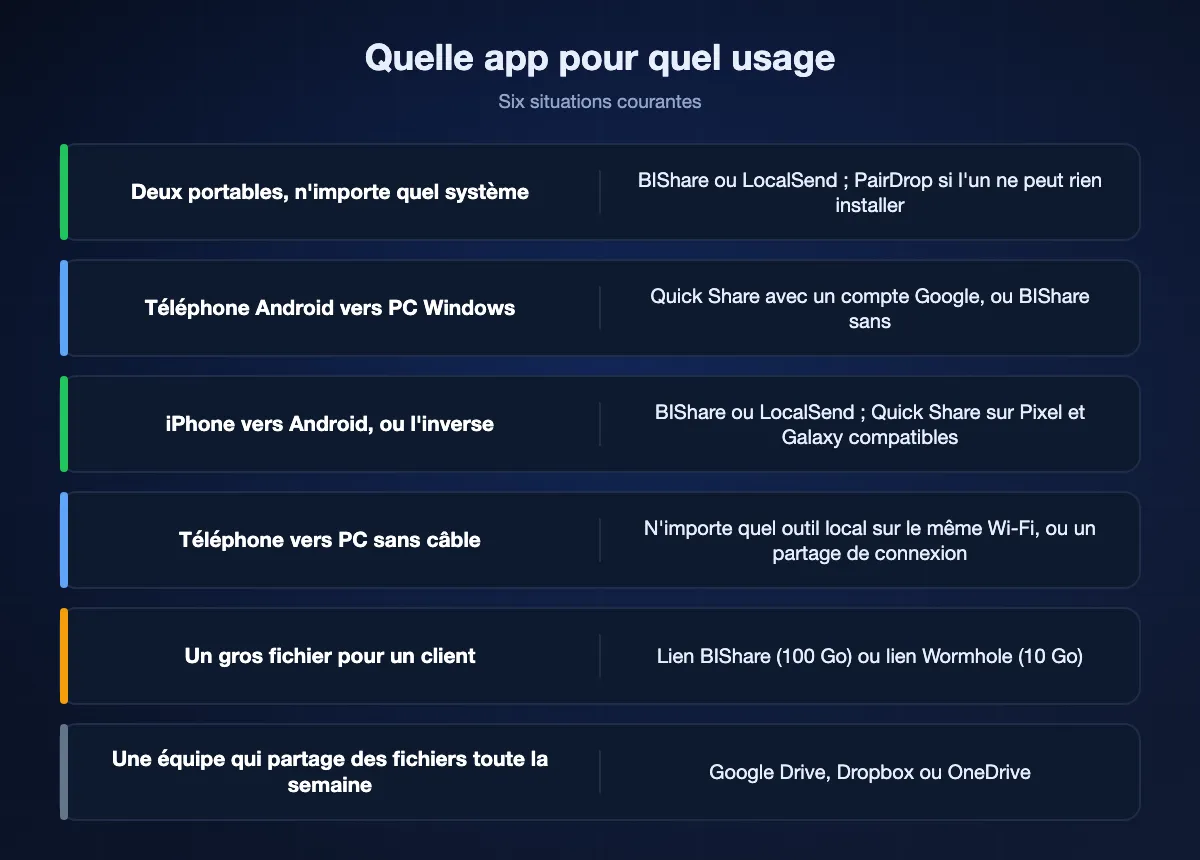 Six situations et l'app adaptée : BIShare ou LocalSend entre deux portables, Quick Share ou BIShare d'Android vers un PC Windows, BIShare, LocalSend ou Quick Share sur téléphones compatibles entre iPhone et Android, un outil local ou un partage de connexion du téléphone au PC, un lien BIShare ou Wormhole pour un client et un cloud pour une équipe.