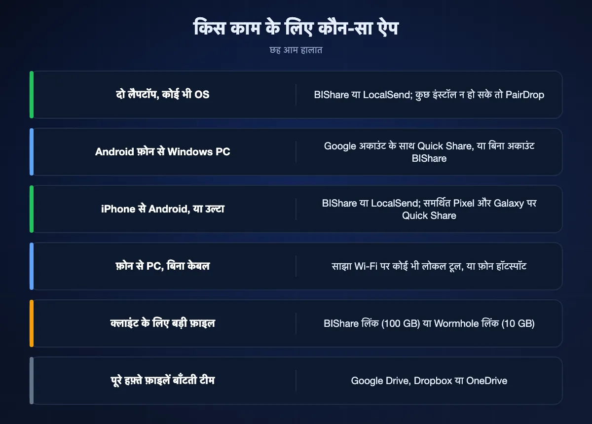 छह हालात और सही ऐप: दो लैपटॉप के बीच BIShare या LocalSend, Android से Windows PC पर Quick Share या BIShare, iPhone और Android के बीच BIShare, LocalSend या समर्थित फ़ोन पर Quick Share, फ़ोन से PC पर कोई भी लोकल टूल या हॉटस्पॉट, क्लाइंट के लिए BIShare या Wormhole लिंक, और टीम के लिए क्लाउड ड्राइव।