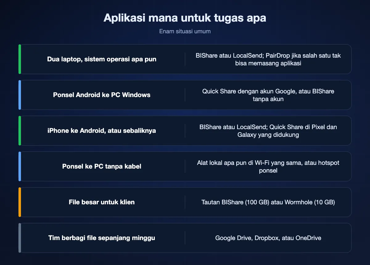 Enam situasi dan aplikasi yang cocok: BIShare atau LocalSend antara dua laptop, Quick Share atau BIShare dari Android ke PC Windows, BIShare, LocalSend, atau Quick Share di ponsel yang didukung antara iPhone dan Android, alat lokal atau hotspot dari ponsel ke PC, tautan BIShare atau Wormhole untuk klien, dan drive cloud untuk tim.