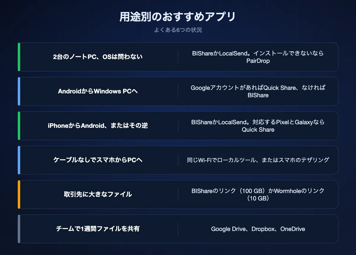 6つの状況と合うアプリ。2台のノートPCにはBIShareかLocalSend、AndroidからWindows PCにはQuick ShareかBIShare、iPhoneとAndroidの間はBIShare、LocalSend、または対応機種のQuick Share、スマホからPCにはローカルツールかテザリング、取引先にはBIShareかWormholeのリンク、チームにはクラウドドライブ。