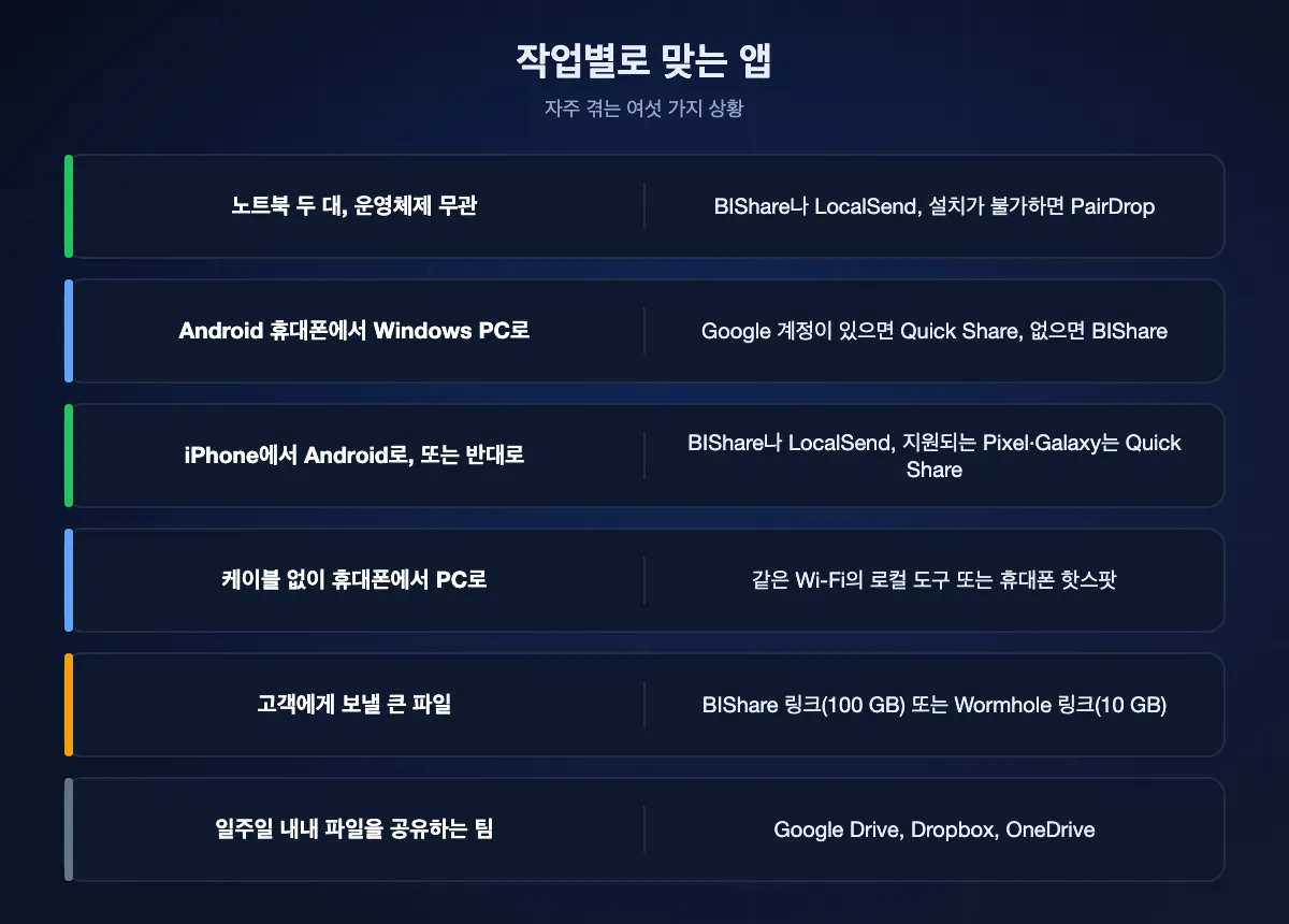 여섯 가지 상황과 맞는 앱: 노트북 두 대는 BIShare나 LocalSend, Android에서 Windows PC는 Quick Share나 BIShare, iPhone과 Android 사이는 BIShare, LocalSend 또는 지원 기종의 Quick Share, 휴대폰에서 PC는 로컬 도구나 핫스팟, 고객에게는 BIShare나 Wormhole 링크, 팀에는 클라우드 드라이브.