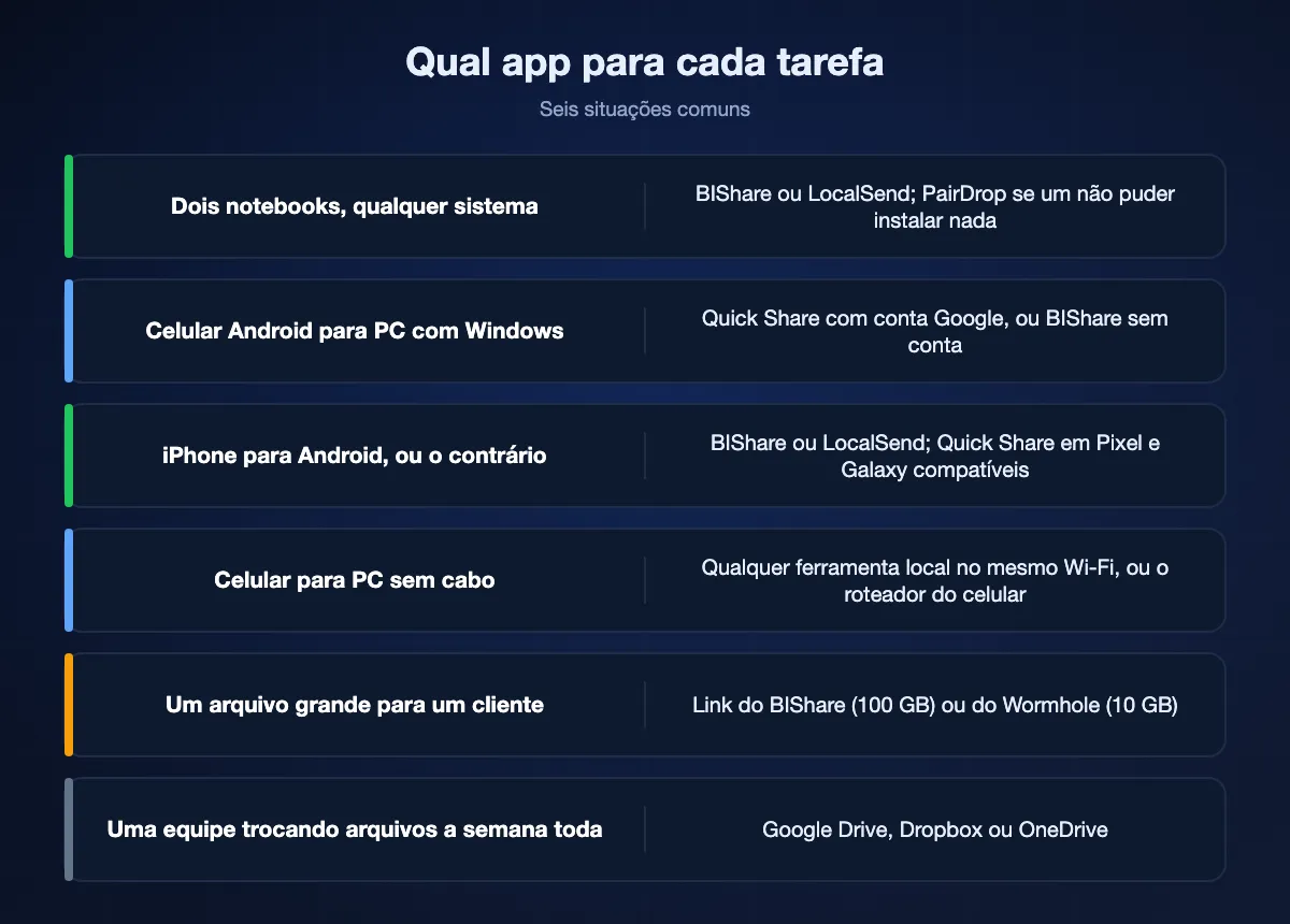 Seis situações e o app certo: BIShare ou LocalSend entre dois notebooks, Quick Share ou BIShare do Android para PC com Windows, BIShare, LocalSend ou Quick Share em celulares compatíveis entre iPhone e Android, qualquer ferramenta local ou roteador do celular do celular ao PC, link do BIShare ou Wormhole para cliente e uma nuvem para uma equipe.