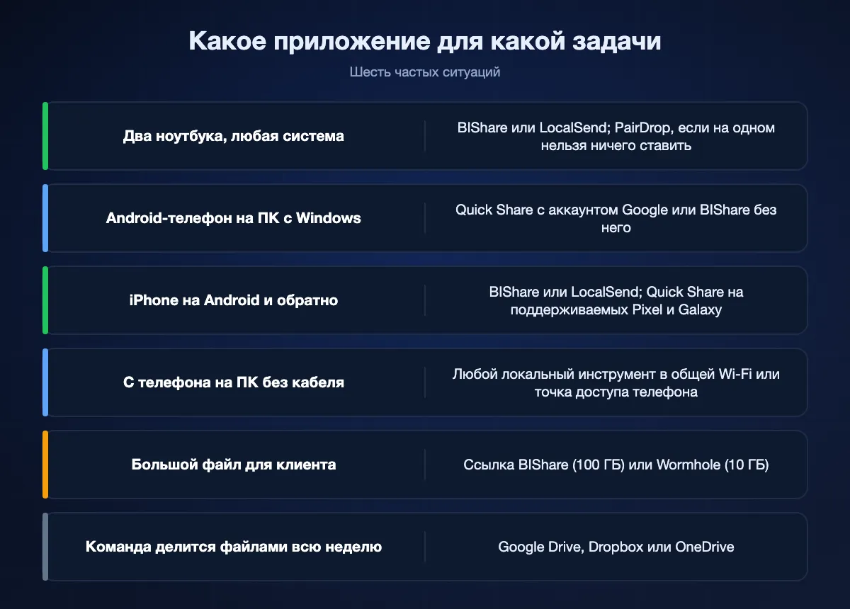 Шесть ситуаций и подходящее приложение: BIShare или LocalSend между двумя ноутбуками, Quick Share или BIShare с Android на ПК с Windows, BIShare, LocalSend или Quick Share на поддерживаемых телефонах между iPhone и Android, любой локальный инструмент или точка доступа с телефона на ПК, ссылка BIShare или Wormhole для клиента и облако для команды.