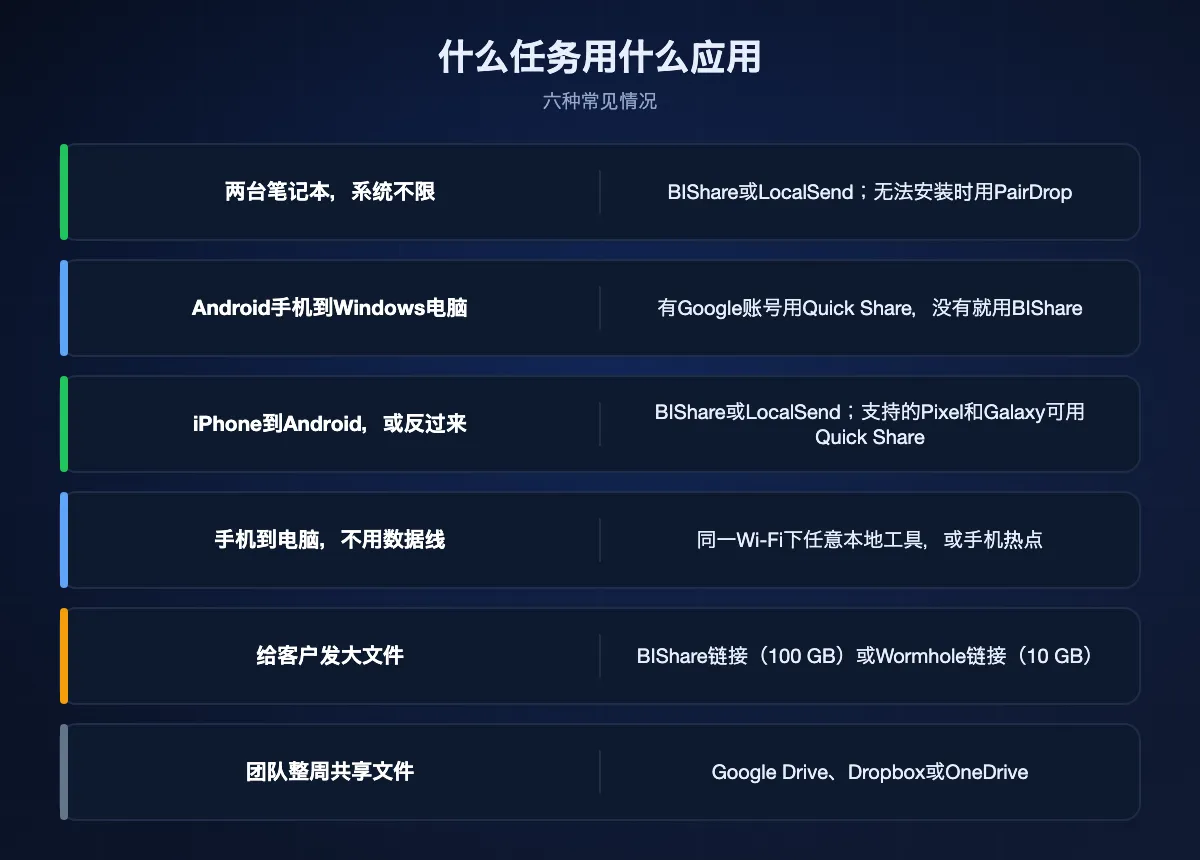 六种情况与合适应用:两台笔记本用BIShare或LocalSend,Android到Windows电脑用Quick Share或BIShare,iPhone与Android之间用BIShare、LocalSend或支持机型上的Quick Share,手机到电脑用任意本地工具或热点,给客户用BIShare或Wormhole链接,团队用云盘。