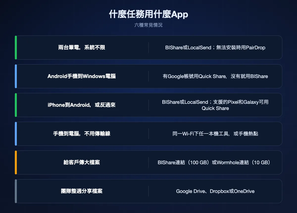 六種情況與合適App:兩台筆電用BIShare或LocalSend,Android到Windows電腦用Quick Share或BIShare,iPhone與Android之間用BIShare、LocalSend或支援機型上的Quick Share,手機到電腦用任一本機工具或熱點,給客戶用BIShare或Wormhole連結,團隊用雲端硬碟。