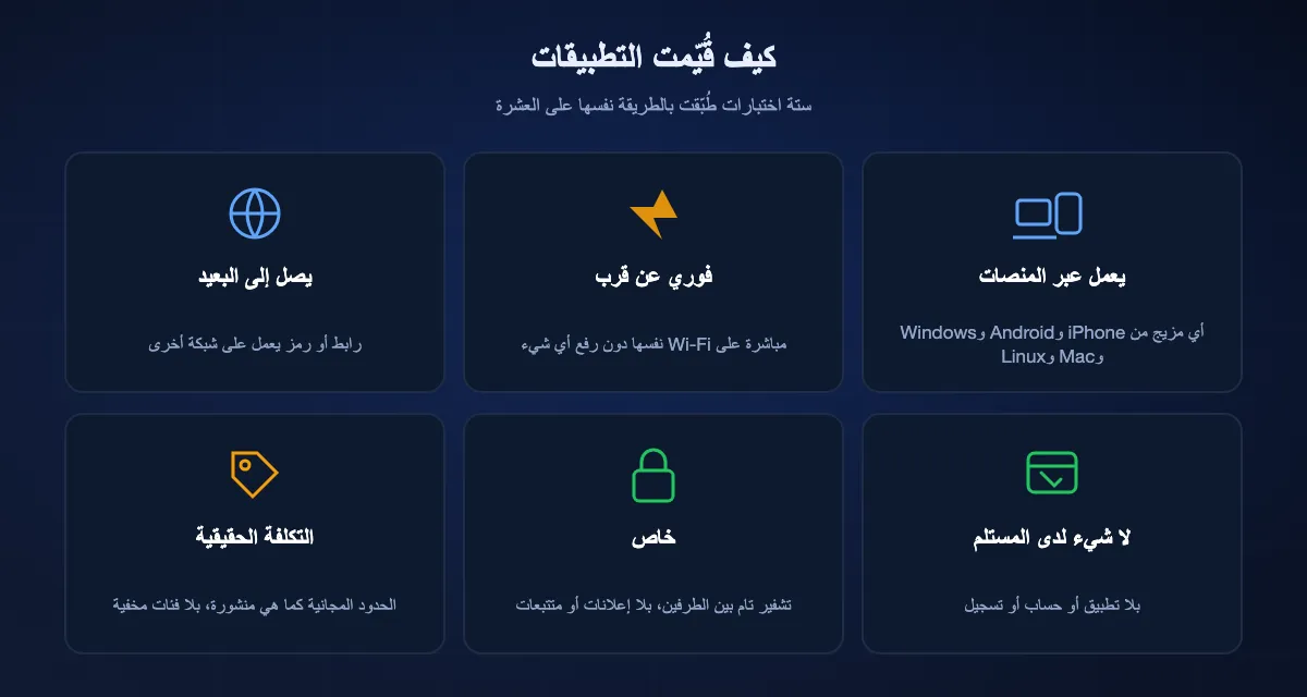 الاختبارات الستة للترتيب: العمل عبر المنصات، والنقل الفوري على الشبكة نفسها، والوصول إلى شخص بعيد، وعدم الحاجة إلى شيء لدى المستلم، والخصوصية، والتكلفة الحقيقية.