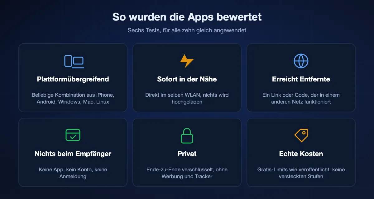 Die sechs Tests für das Ranking: plattformübergreifend, sofort im selben Netz, erreicht jemanden in der Ferne, nichts nötig auf Empfängerseite, privat und die echten Kosten.