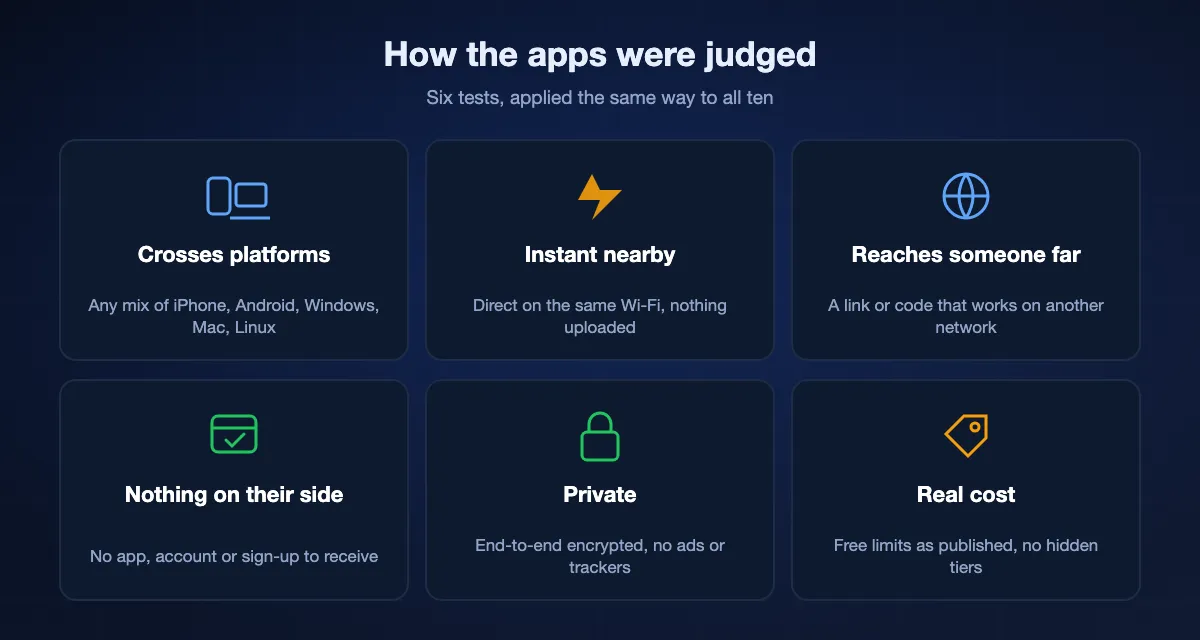 The six tests used to rank the apps: crosses platforms, instant on the same network, reaches someone far away, nothing needed on the receiving side, private, and what it really costs.