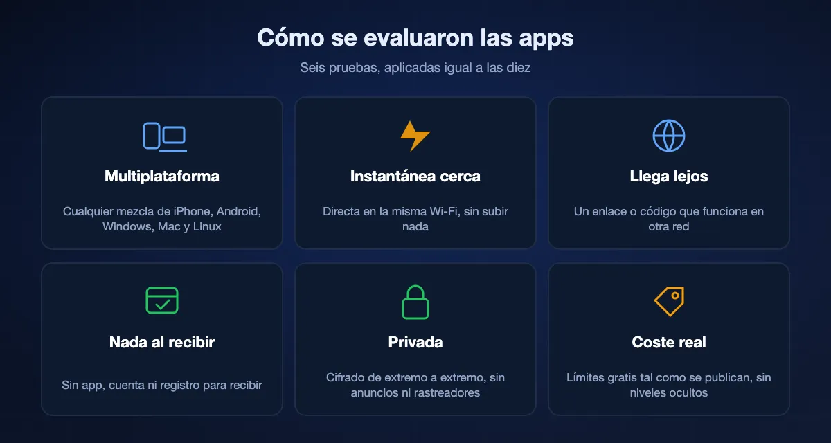 Las seis pruebas del ranking: multiplataforma, instantánea en la misma red, llega a alguien lejos, nada necesario al recibir, privada y su coste real.