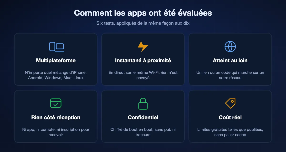 Les six tests du classement : multiplateforme, instantané sur le même réseau, atteint quelqu'un au loin, rien à installer côté réception, confidentialité et coût réel.