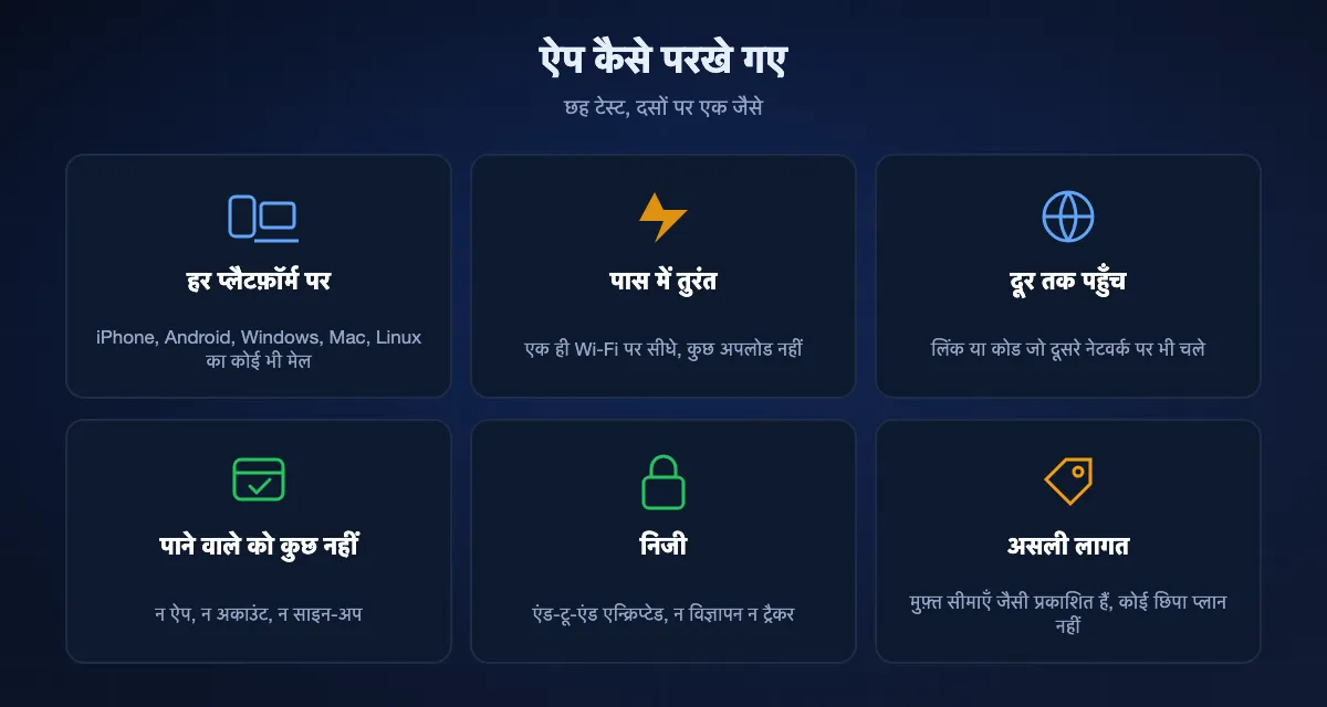 रैंकिंग के छह टेस्ट: अलग-अलग प्लैटफ़ॉर्म पर चलना, एक ही नेटवर्क पर तुरंत, दूर बैठे व्यक्ति तक पहुँच, पाने वाले को कुछ नहीं चाहिए, निजता और असली लागत।