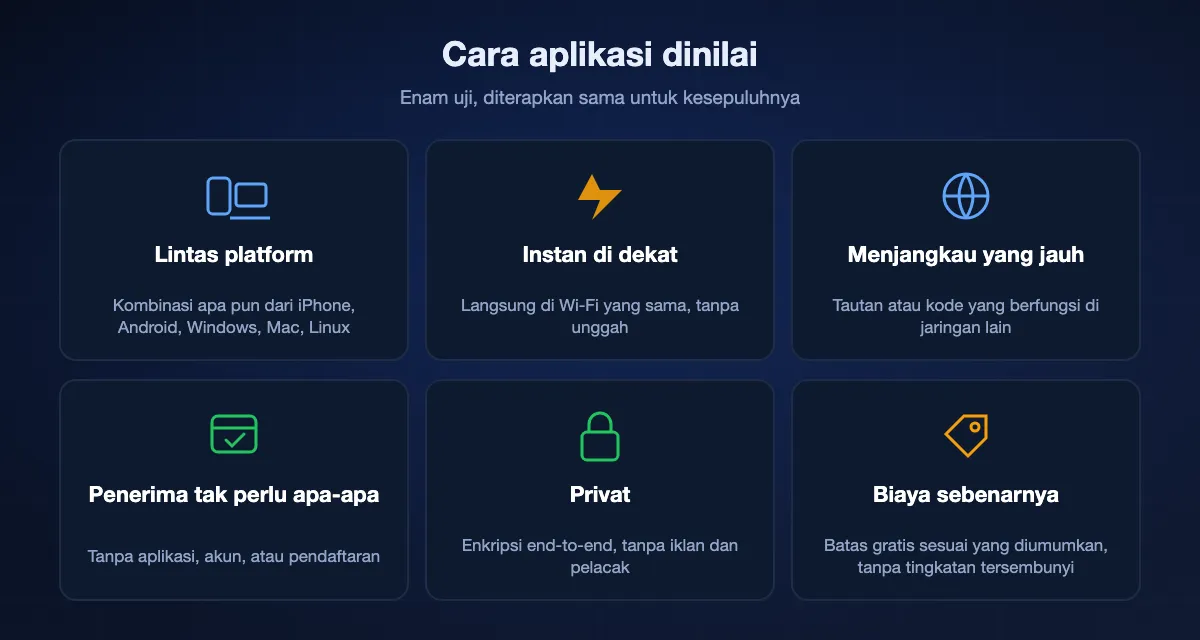 Enam uji untuk peringkat: lintas platform, instan di jaringan yang sama, menjangkau orang jauh, penerima tak perlu apa-apa, privat, dan biaya sebenarnya.