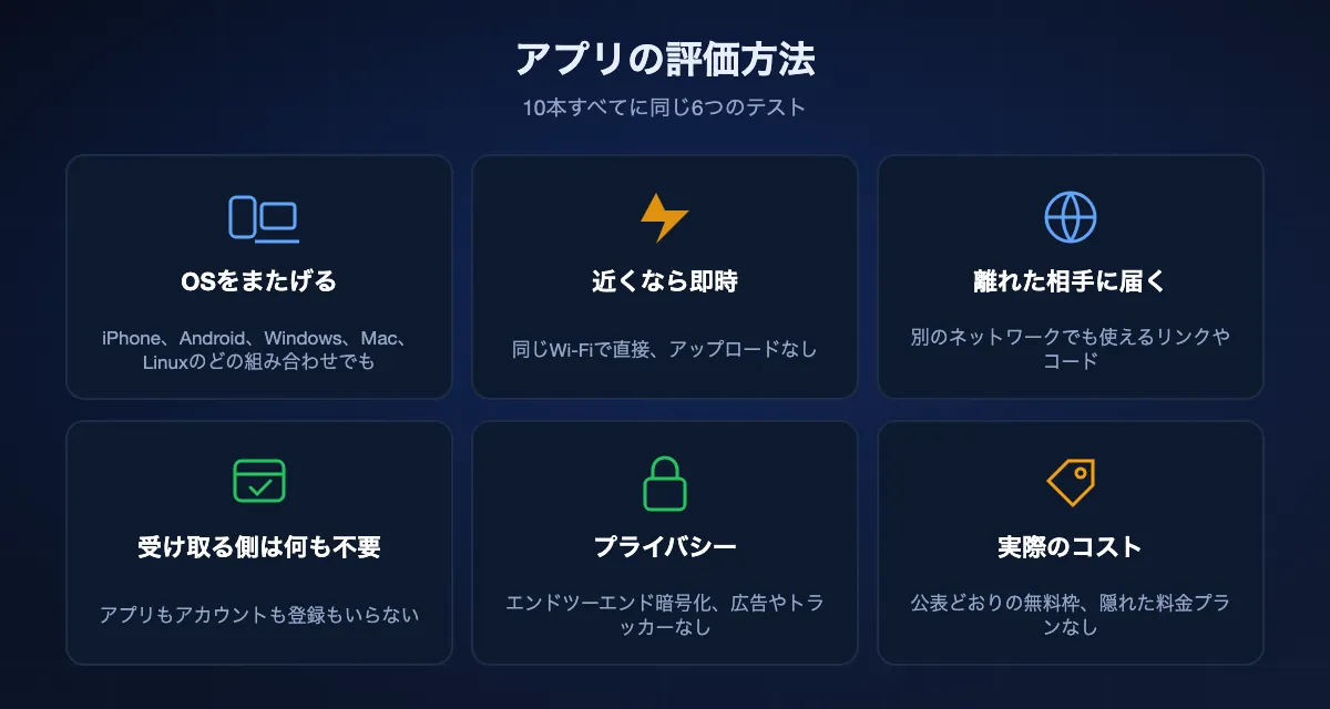 ランキングに使った6つのテスト。クロスプラットフォーム、同じネットワークで即時、離れた相手に届く、受け取る側に何も不要、プライバシー、実際のコスト。