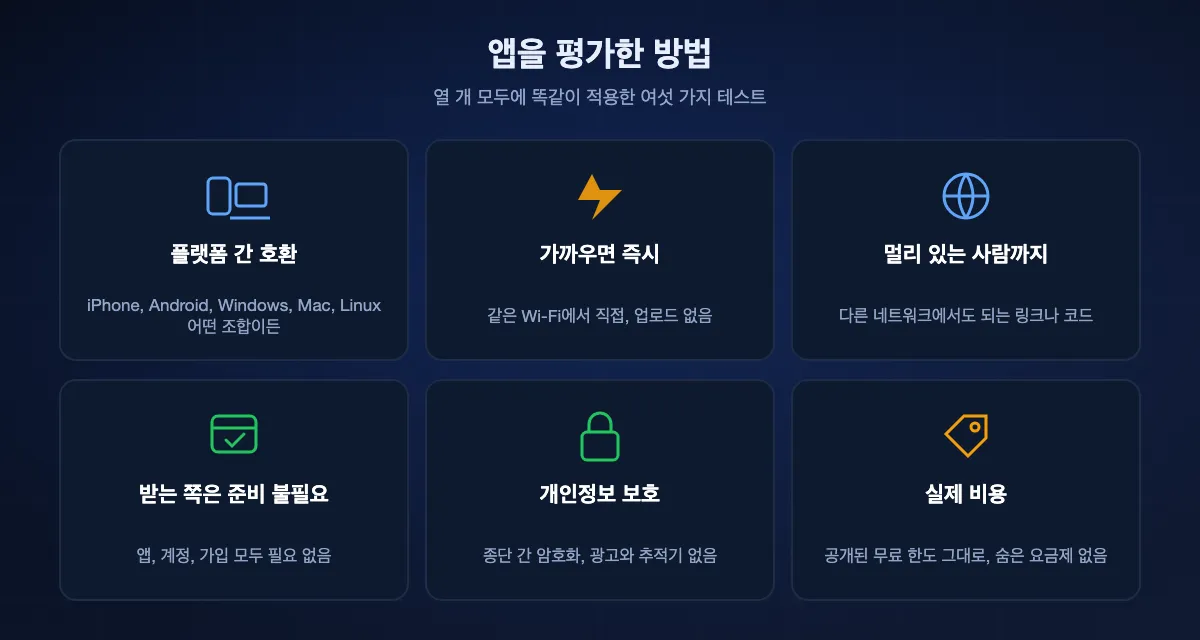 순위에 쓴 여섯 가지 테스트: 플랫폼 간 호환, 같은 네트워크에서 즉시, 멀리 있는 사람에게 전달, 받는 쪽은 준비 불필요, 개인정보 보호, 실제 비용.
