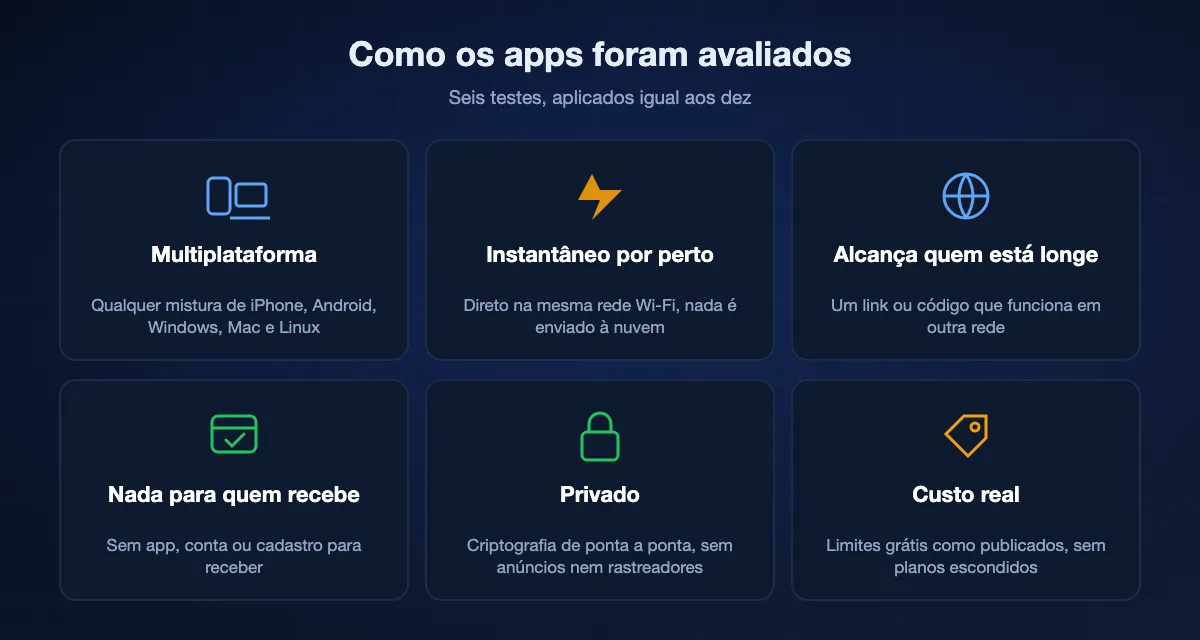 Os seis testes do ranking: multiplataforma, instantâneo na mesma rede, alcança quem está longe, nada exigido de quem recebe, privado e custo real.