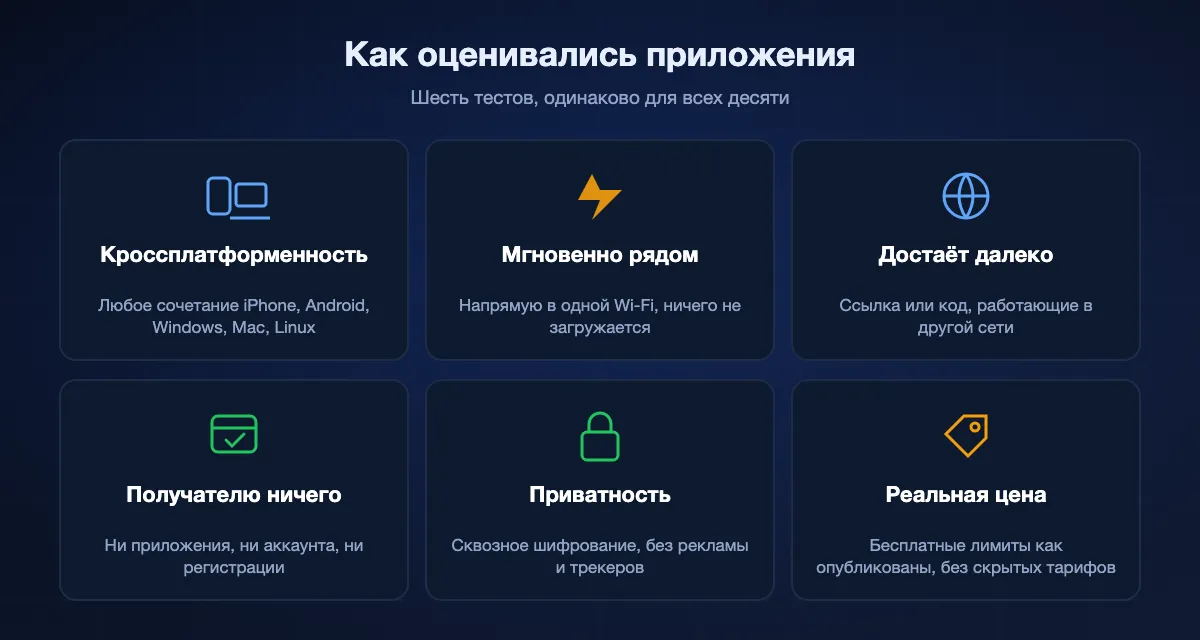 Шесть тестов для рейтинга: кроссплатформенность, мгновенно в одной сети, достаёт до далёкого получателя, получателю ничего не нужно, приватность и реальная цена.