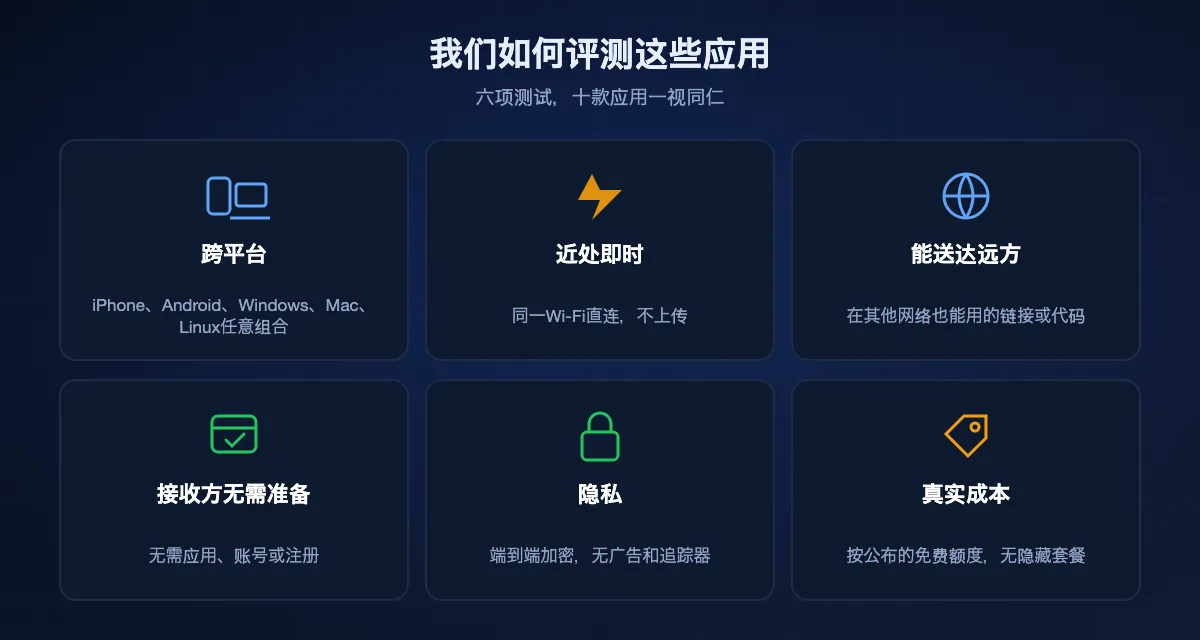 排名使用的六项测试:跨平台、同一网络即时传输、能送达远方的人、接收方无需任何准备、隐私,以及真实成本。