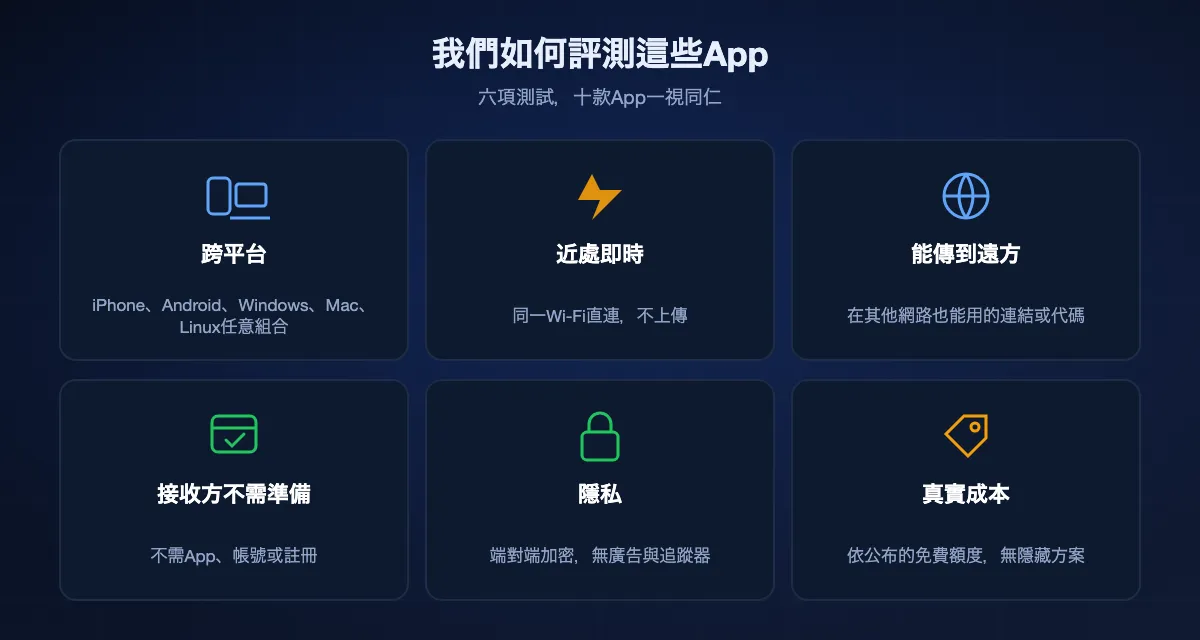排名使用的六項測試:跨平台、同一網路即時傳送、能傳到遠方的人、接收方不需任何準備、隱私,以及真實成本。