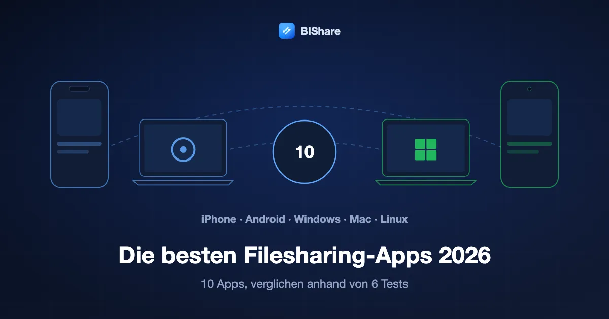 Ein iPhone, ein Mac, ein Windows-Laptop und ein Android-Handy um die Zahl 10, Titel: die besten Filesharing-Apps 2026, zehn im Vergleich anhand von sechs Tests.