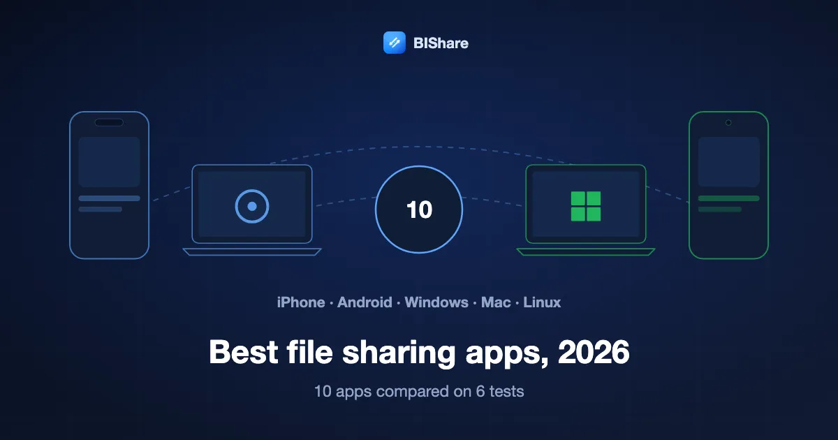 An iPhone, a Mac, a Windows laptop and an Android phone around the number 10, titled the best file sharing apps of 2026: ten compared on six tests.