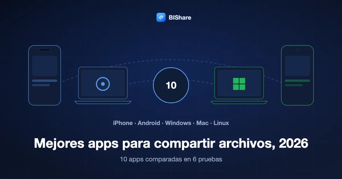 Un iPhone, un Mac, un portátil con Windows y un móvil Android alrededor del número 10, con el título: las mejores apps para compartir archivos en 2026, diez comparadas en seis pruebas.