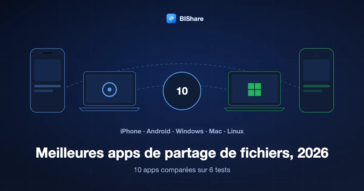 Un iPhone, un Mac, un portable Windows et un téléphone Android autour du chiffre 10, avec le titre : les meilleures apps de partage de fichiers en 2026, dix comparées sur six tests.