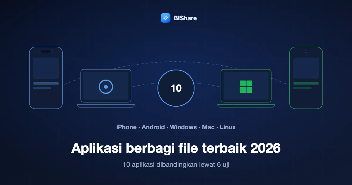 iPhone, Mac, laptop Windows, dan ponsel Android mengelilingi angka 10, dengan judul: aplikasi berbagi file terbaik 2026, sepuluh dibandingkan lewat enam uji.