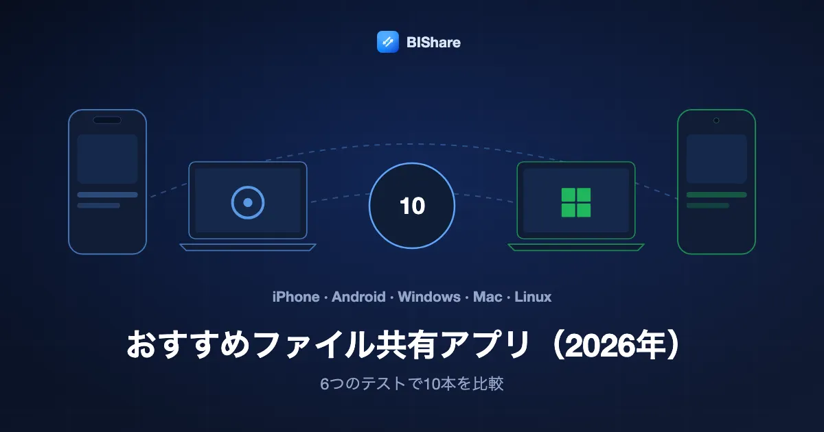 数字の10を囲むiPhone、Mac、Windowsノート、Androidスマートフォン。タイトルは「2026年のおすすめファイル共有アプリ、6つのテストで10本を比較」。