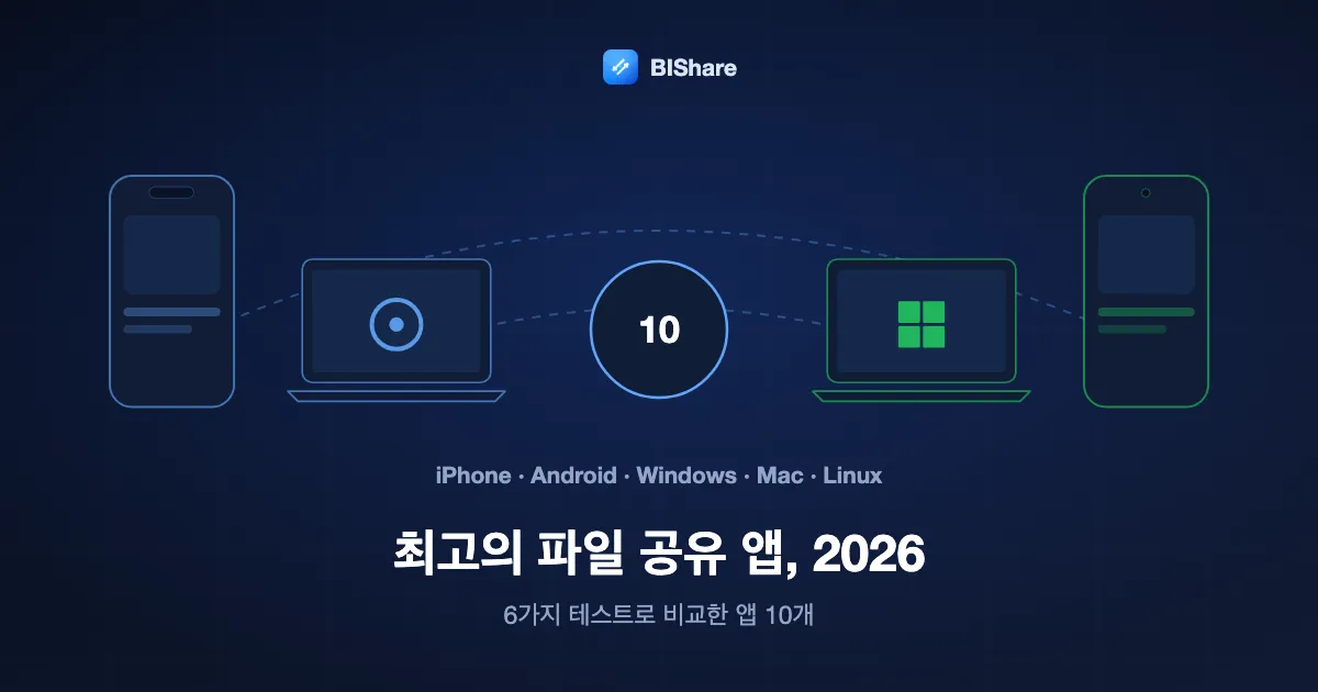 숫자 10을 둘러싼 iPhone, Mac, Windows 노트북, Android 휴대폰. 제목: 2026년 최고의 파일 공유 앱, 6가지 테스트로 10개 비교.
