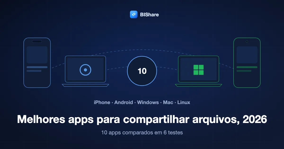 Um iPhone, um Mac, um notebook com Windows e um celular Android em volta do número 10, com o título: os melhores apps de compartilhamento de arquivos em 2026, dez comparados em seis testes.