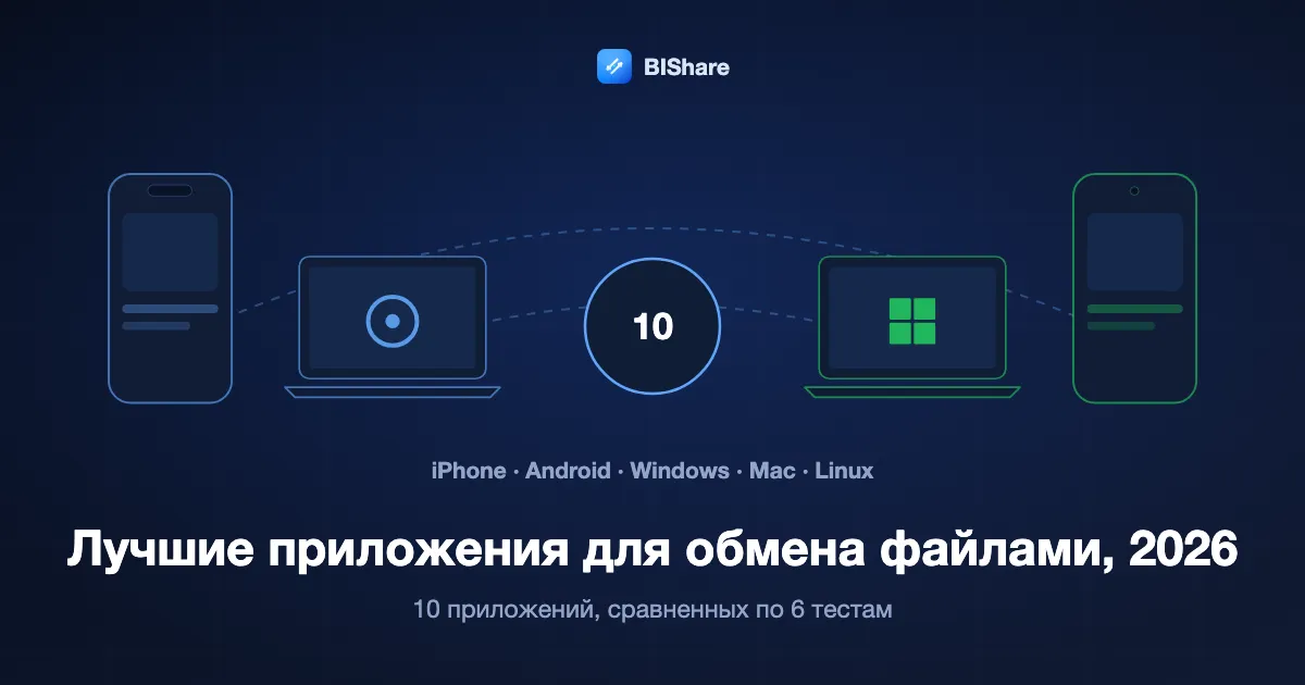 iPhone, Mac, ноутбук с Windows и Android-смартфон вокруг числа 10, заголовок: лучшие приложения для обмена файлами в 2026 году, десять сравнены по шести тестам.