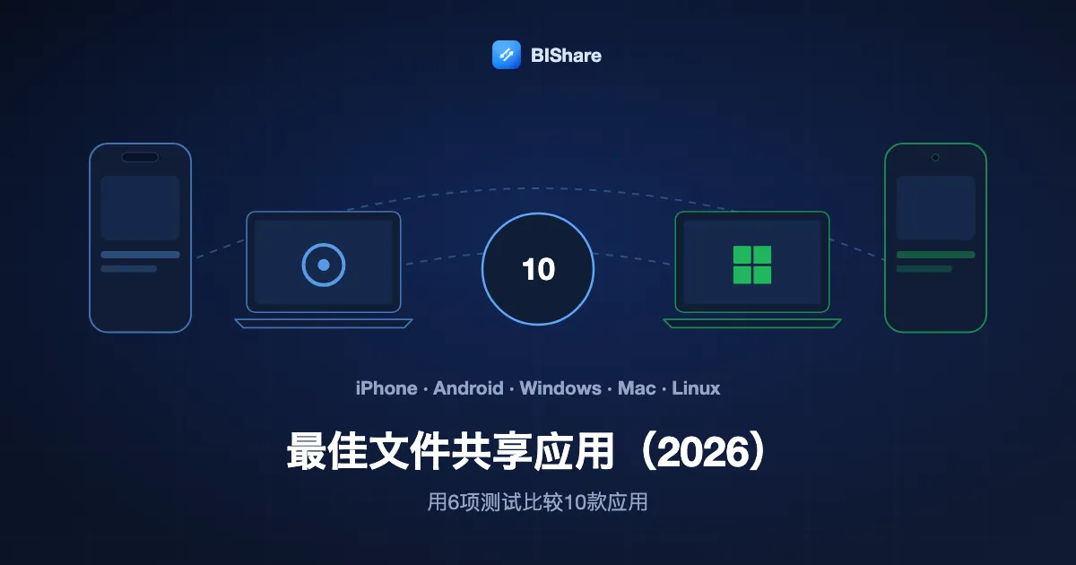 一部iPhone、一台Mac、一台Windows笔记本和一部Android手机围绕数字10,标题:2026年最佳文件共享应用,用六项测试比较十款。