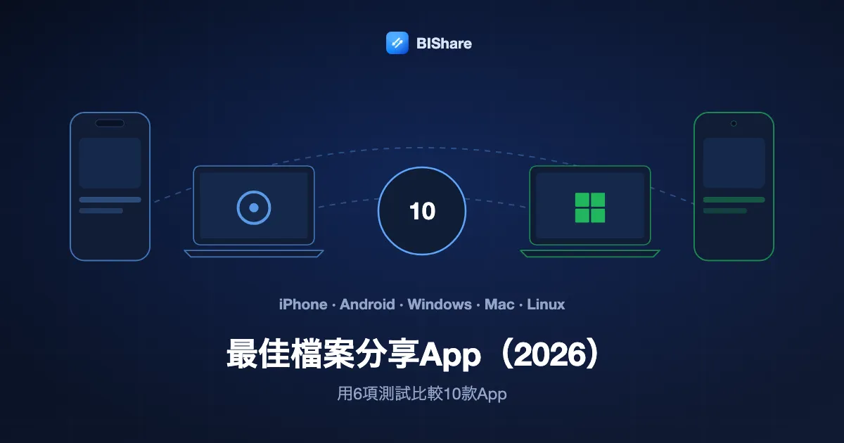 一支iPhone、一台Mac、一台Windows筆電和一支Android手機圍繞數字10,標題:2026年最佳檔案分享App,用六項測試比較十款。