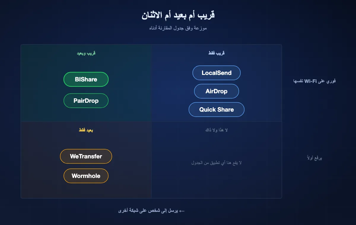 مخطط رباعي مأخوذ من جدول المقارنة: BIShare وPairDrop فوريان عن قرب ويصلان إلى البعيد؛ وLocalSend وAirDrop وQuick Share عن قرب فقط؛ وWeTransfer وWormhole يصلان إلى البعيد لكنهما ليسا فوريين على Wi-Fi نفسها.