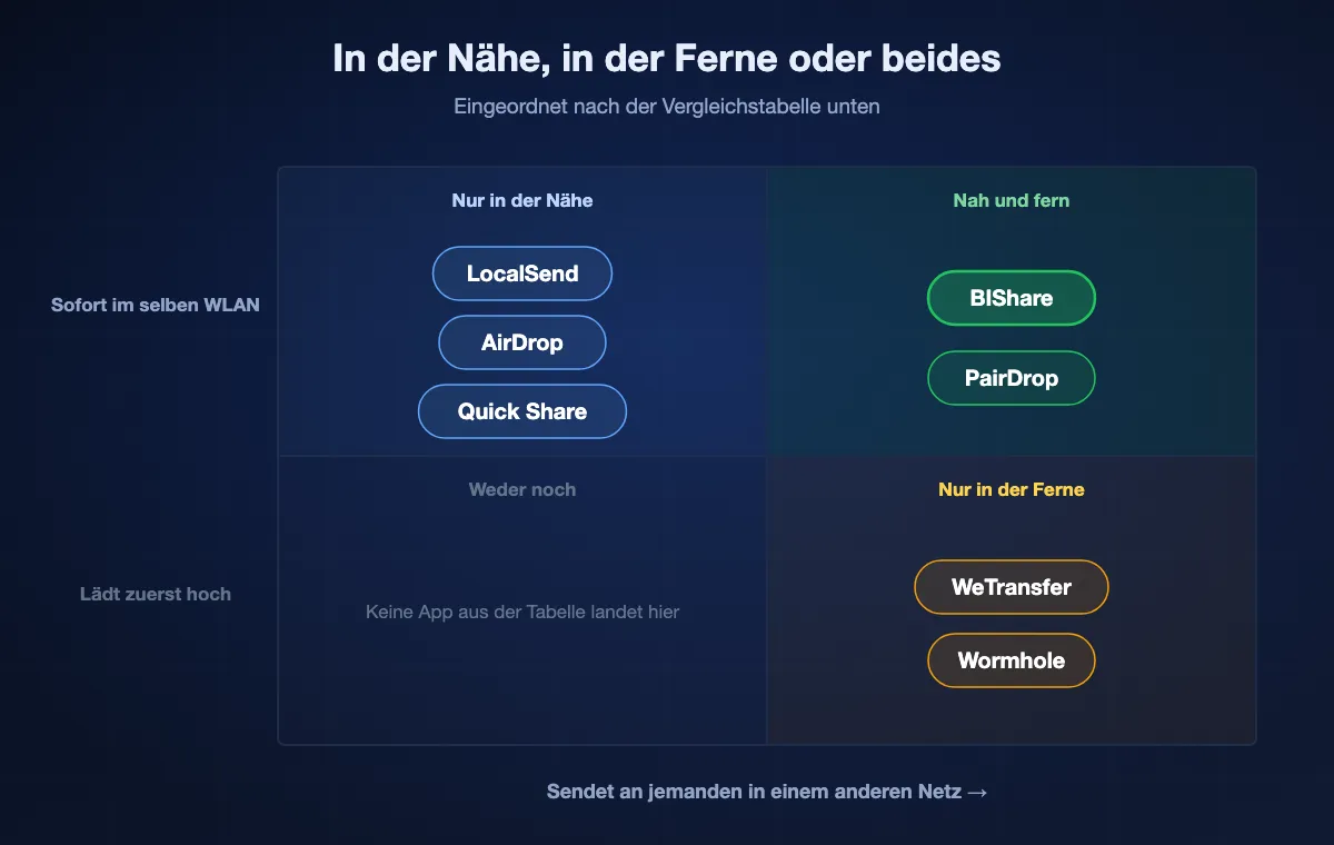 Quadrant aus der Vergleichstabelle: BIShare und PairDrop sind sofort in der Nähe und erreichen auch Entfernte; LocalSend, AirDrop und Quick Share nur in der Nähe; WeTransfer und Wormhole erreichen Entfernte, sind im selben WLAN aber nie sofort.