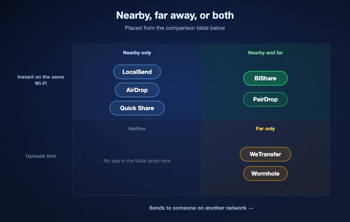 Quadrant chart from the comparison table: BIShare and PairDrop are both instant nearby and able to reach someone far away; LocalSend, AirDrop and Quick Share are nearby only; WeTransfer and Wormhole reach far away but are never instant on the same Wi-Fi.