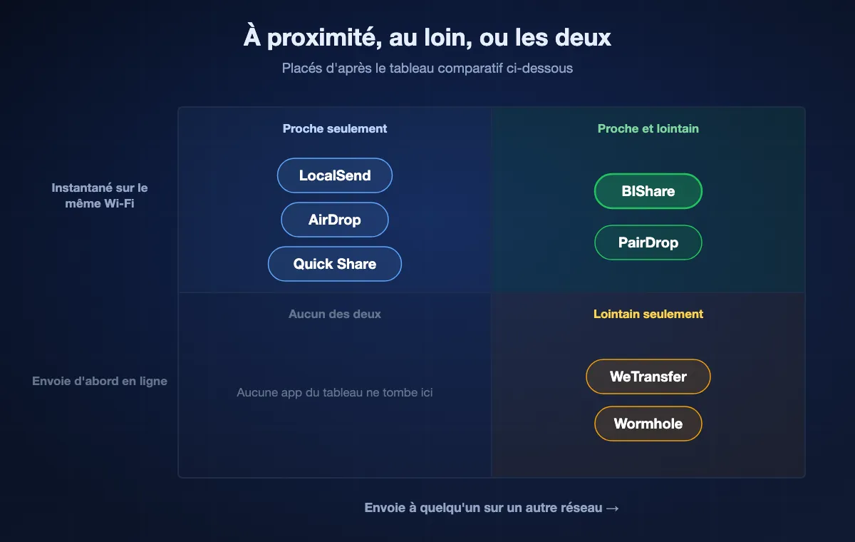 Quadrant tiré du tableau comparatif : BIShare et PairDrop sont instantanés à proximité et atteignent aussi le lointain ; LocalSend, AirDrop et Quick Share seulement à proximité ; WeTransfer et Wormhole atteignent le lointain mais ne sont jamais instantanés sur le même Wi-Fi.