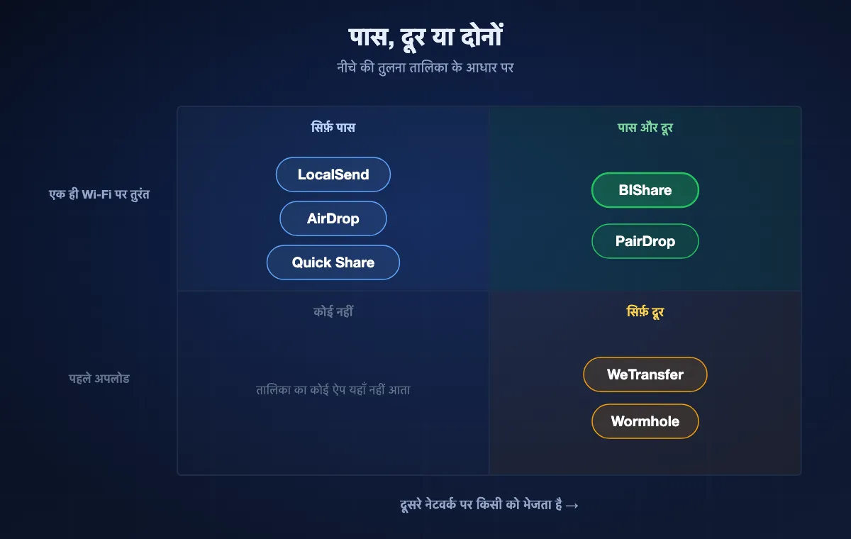 तुलना तालिका से बना चतुर्थांश: BIShare और PairDrop पास में तुरंत हैं और दूर भी पहुँचते हैं; LocalSend, AirDrop और Quick Share सिर्फ़ पास में; WeTransfer और Wormhole दूर पहुँचते हैं पर एक ही Wi-Fi पर कभी तुरंत नहीं।