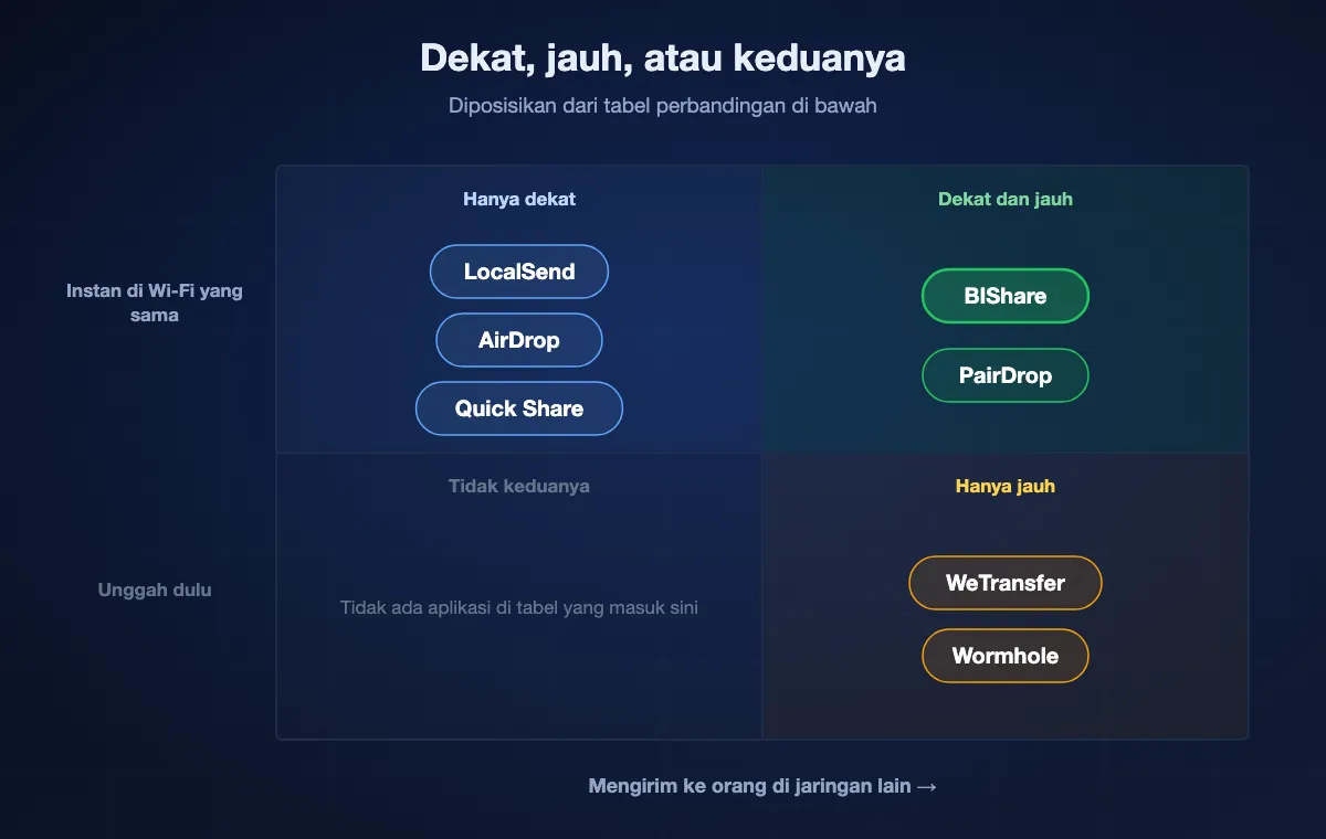 Kuadran dari tabel perbandingan: BIShare dan PairDrop instan di dekat dan juga menjangkau yang jauh; LocalSend, AirDrop, dan Quick Share hanya di dekat; WeTransfer dan Wormhole menjangkau yang jauh tetapi tidak pernah instan di Wi-Fi yang sama.