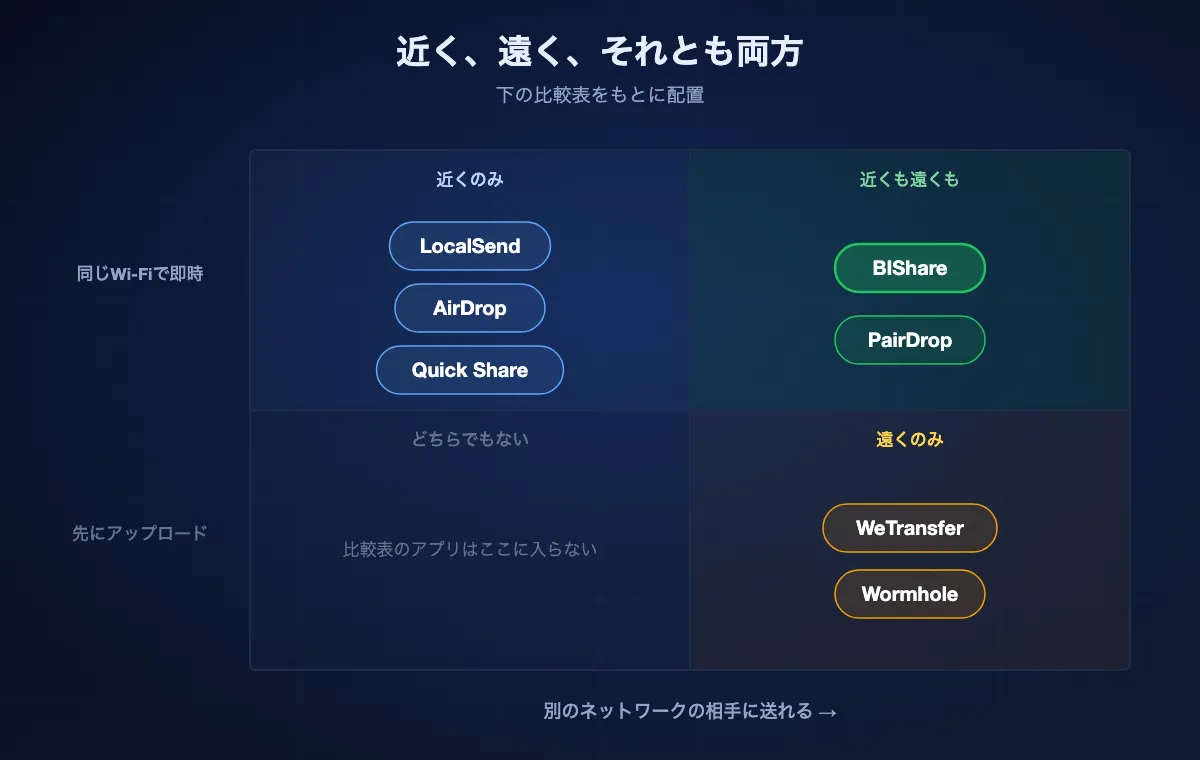 比較表をもとにした4象限図。BIShareとPairDropは近くでは即時で、離れた相手にも届く。LocalSend、AirDrop、Quick Shareは近くのみ。WeTransferとWormholeは離れた相手に届くが、同じWi-Fiでも即時にはならない。