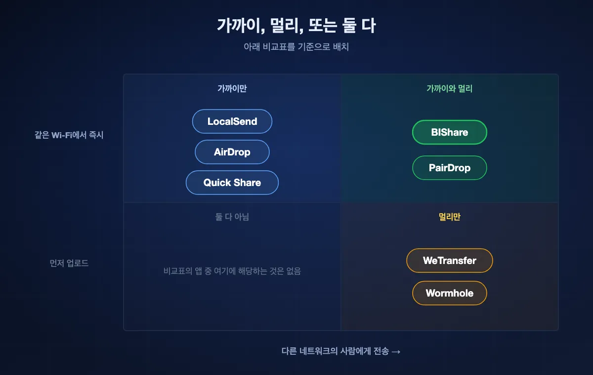 비교표를 바탕으로 한 사분면 도표. BIShare와 PairDrop은 가까이에서 즉시 전송되고 멀리 있는 사람에게도 닿음. LocalSend, AirDrop, Quick Share는 가까이에서만. WeTransfer와 Wormhole은 멀리 닿지만 같은 Wi-Fi에서도 즉시가 아님.