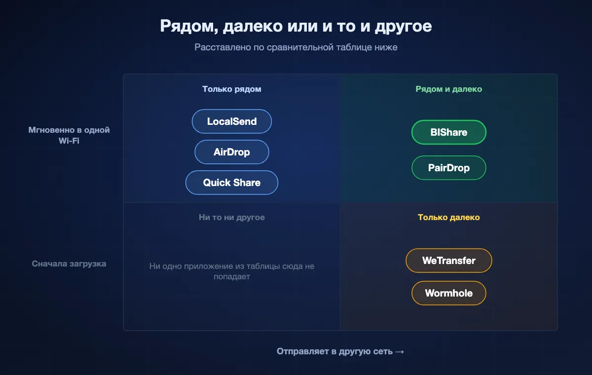 Квадрант по сравнительной таблице: BIShare и PairDrop мгновенны рядом и достают далеко; LocalSend, AirDrop и Quick Share только рядом; WeTransfer и Wormhole достают далеко, но в одной Wi-Fi не бывают мгновенными.