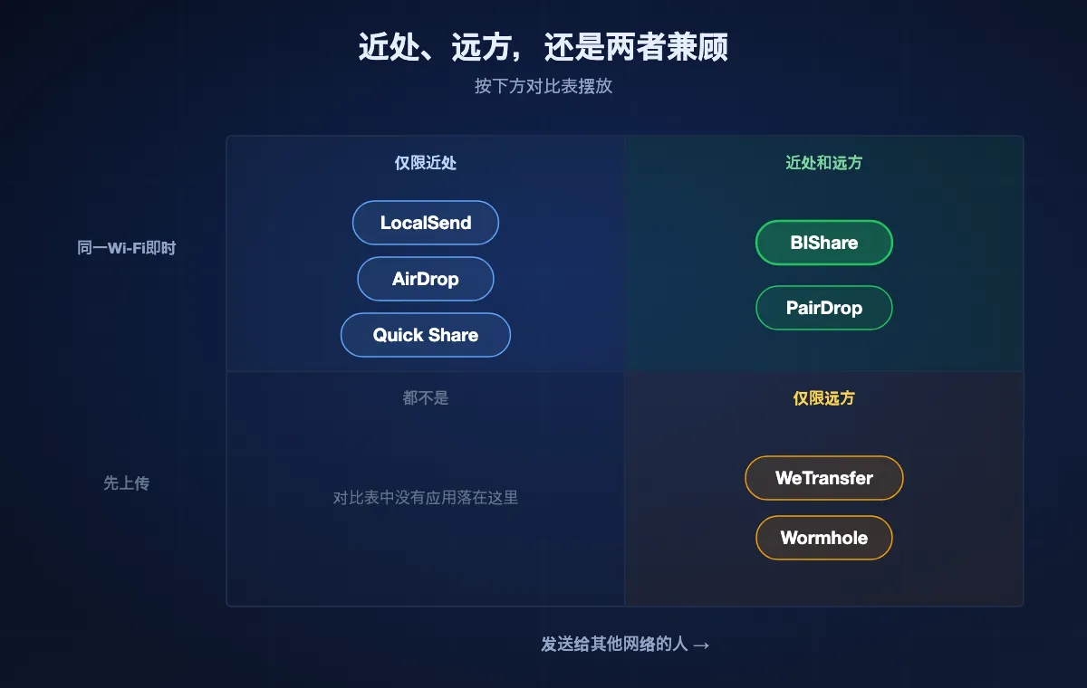 根据对比表绘制的四象限图:BIShare和PairDrop近处即时且能送达远方;LocalSend、AirDrop和Quick Share仅限近处;WeTransfer和Wormhole能送达远方,但在同一Wi-Fi下也不是即时。