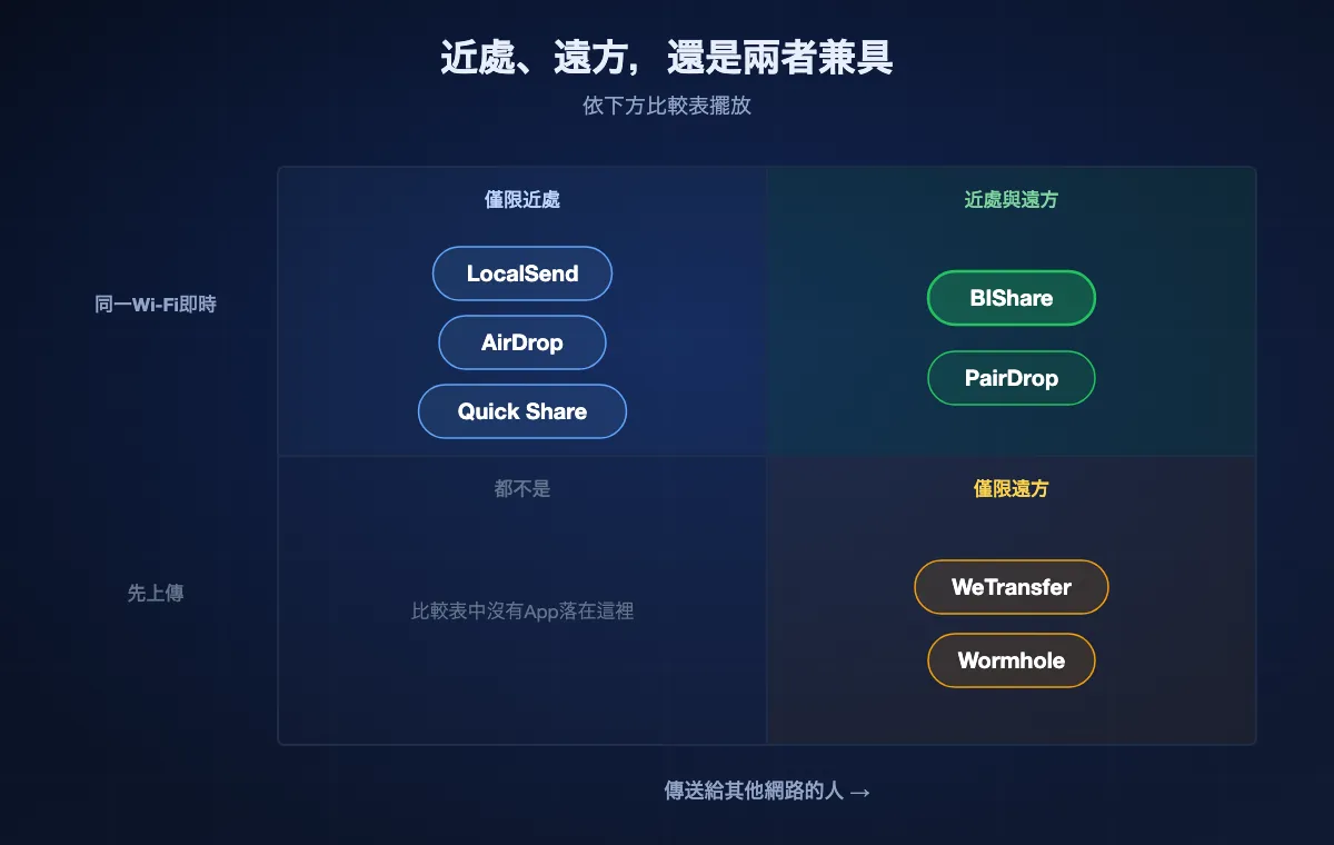 依比較表繪製的四象限圖:BIShare和PairDrop近處即時且能傳到遠方;LocalSend、AirDrop和Quick Share僅限近處;WeTransfer和Wormhole能傳到遠方,但在同一Wi-Fi也不是即時。