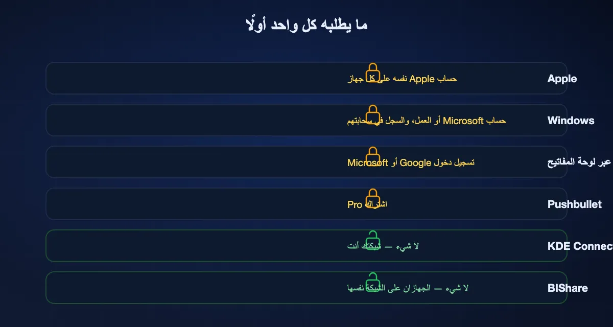 ما تطلبه كل مزامنة حافظة قبل أن تعمل: أبل تريد حساب Apple نفسه، وويندوز حساب Microsoft، والمشاركة عبر لوحة المفاتيح تسجيل دخول Google أو Microsoft، وPushbullet اشتراك Pro، بينما KDE Connect وBIShare لا يطلبان حسابًا إطلاقًا