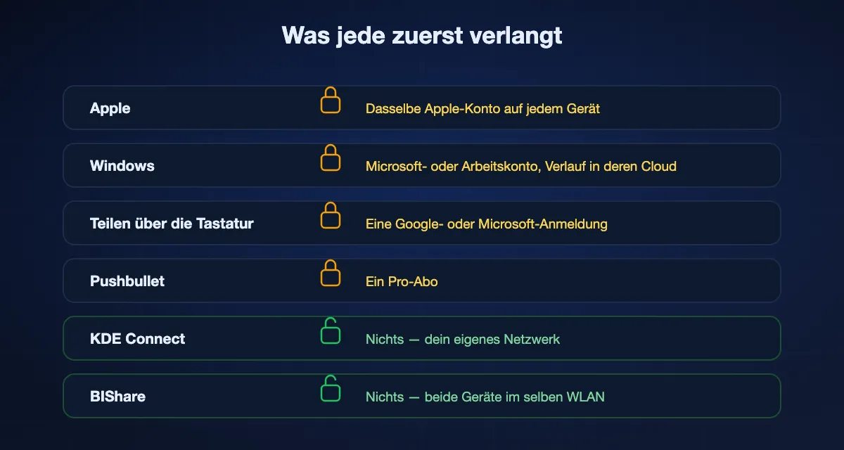 Was jede synchronisierte Zwischenablage zuerst verlangt: Apple dasselbe Apple-Konto, Windows ein Microsoft-Konto, das Teilen über die Tastatur eine Google- oder Microsoft-Anmeldung, Pushbullet ein Pro-Abo, während KDE Connect und BIShare gar kein Konto verlangen