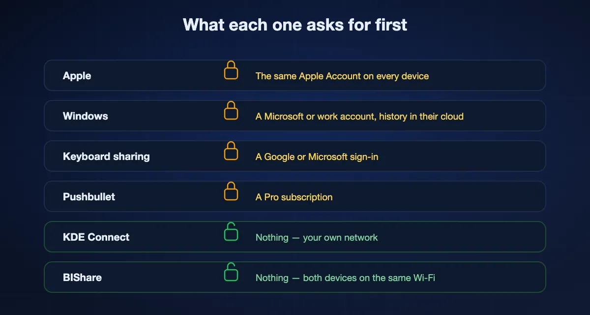 What each clipboard sync asks for before it works: Apple wants the same Apple Account, Windows a Microsoft account, keyboard sharing a Google or Microsoft sign-in, Pushbullet a Pro subscription, while KDE Connect and BIShare ask for no account at all